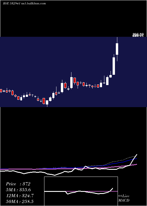  weekly chart CordsCable