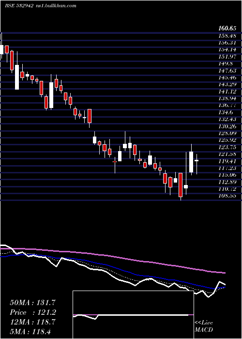  Daily chart KnrConst