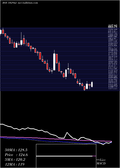  weekly chart KnrConst