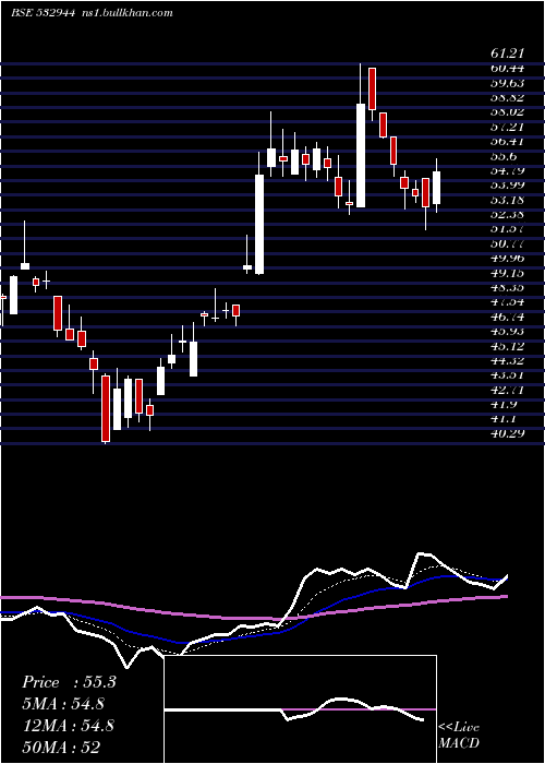  Daily chart Onmobile