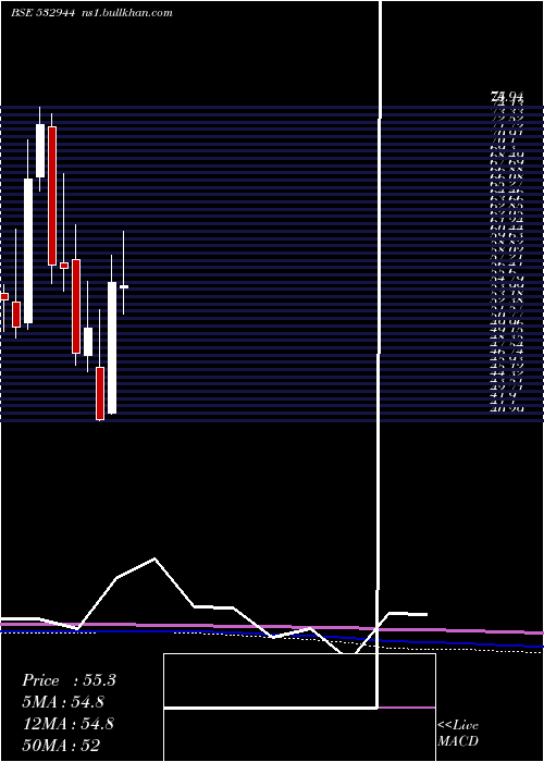  monthly chart Onmobile