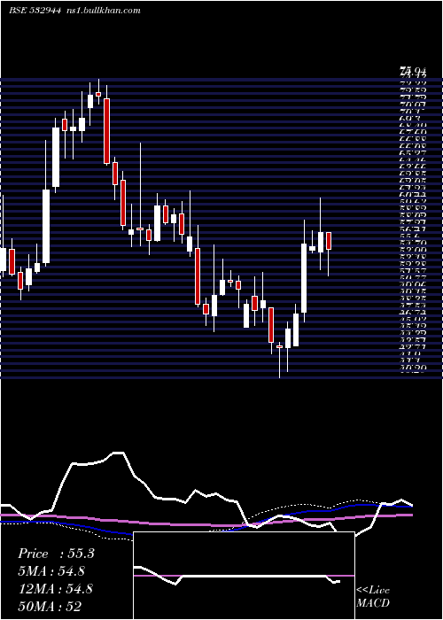  weekly chart Onmobile