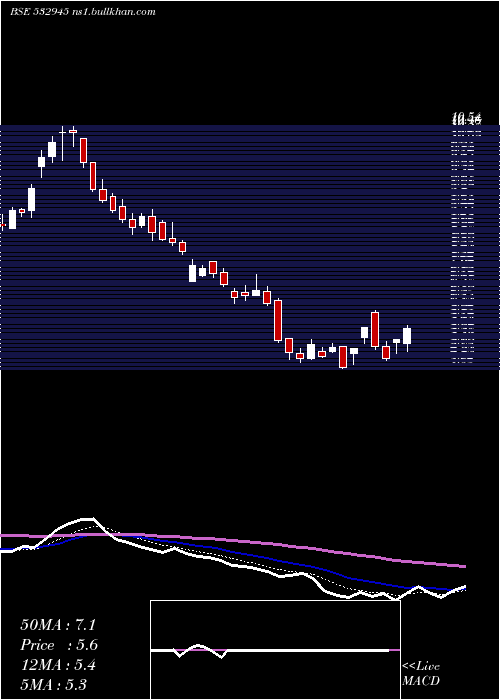  Daily chart ShriramEpc