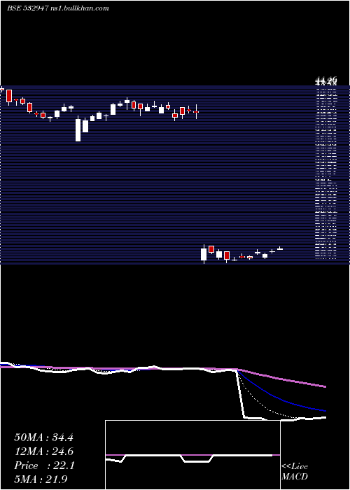  Daily chart IrbInfra