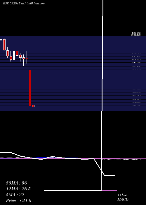  monthly chart IrbInfra