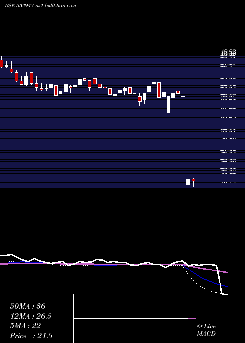  weekly chart IrbInfra
