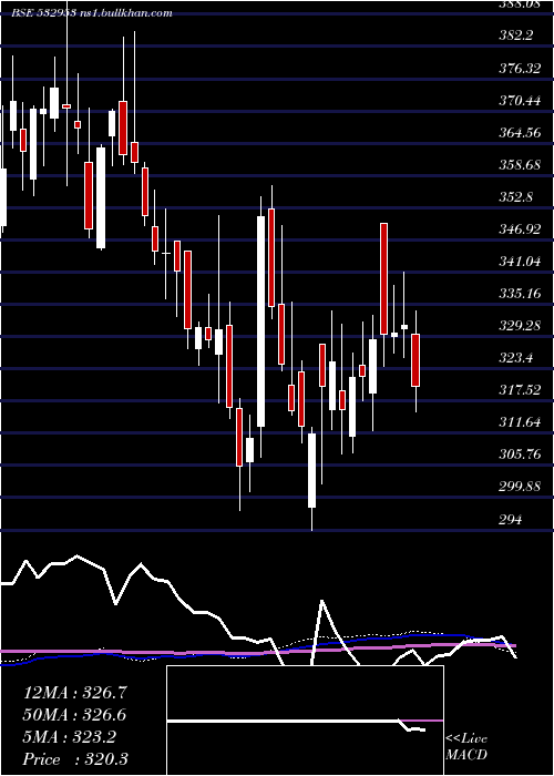  weekly chart VGuard