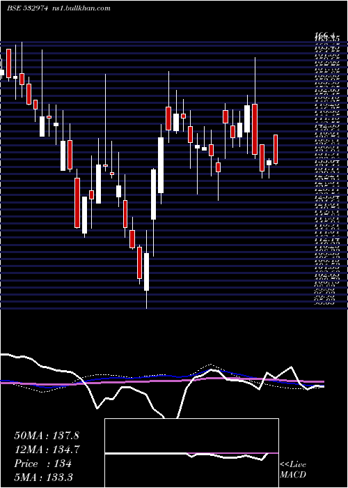  weekly chart Abml