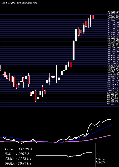  Daily chart BajajAuto