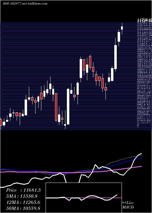  weekly chart BajajAuto