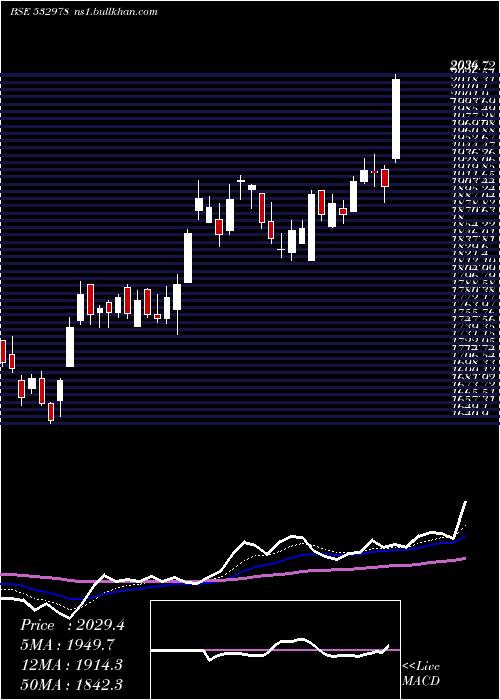  Daily chart BajajFinse
