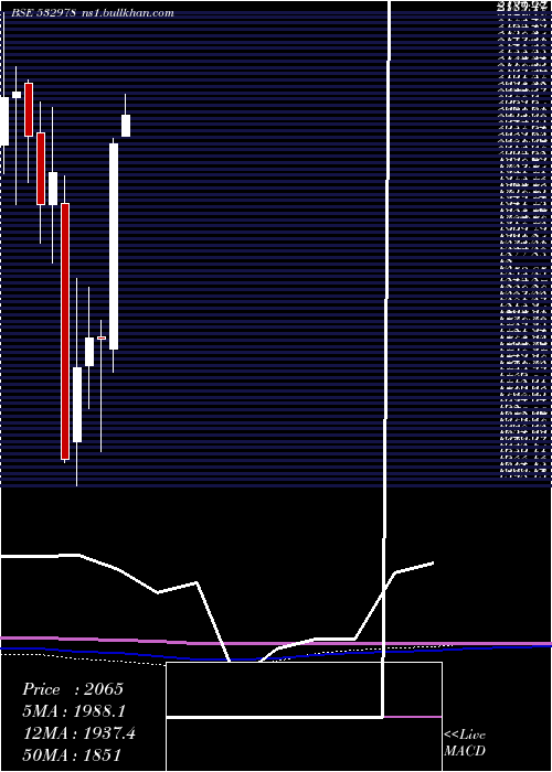  monthly chart BajajFinse