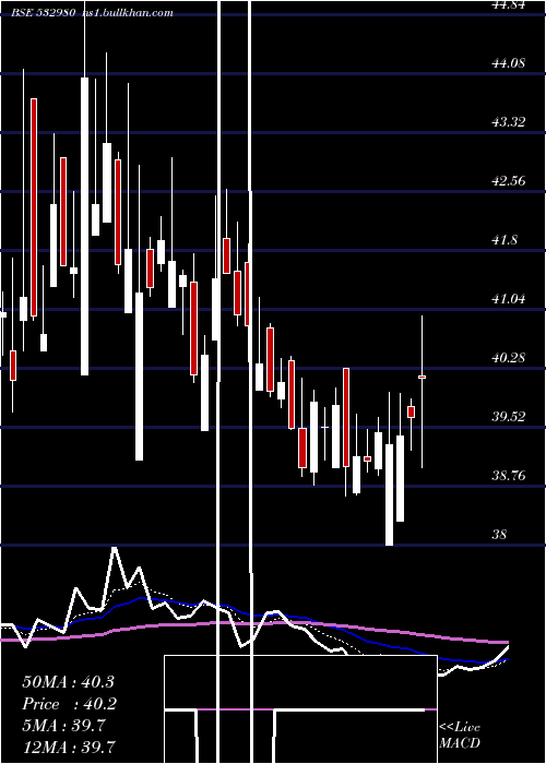 Daily chart GokulRefoil