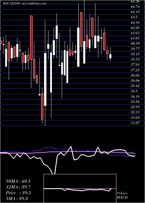  weekly chart GokulRefoil