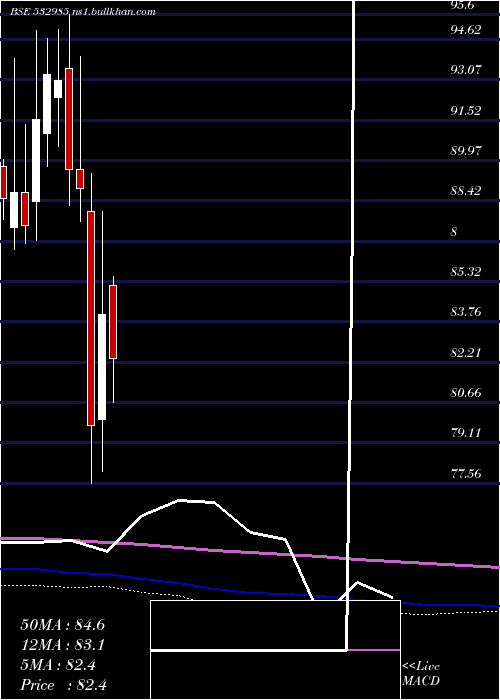  monthly chart KotakSensex