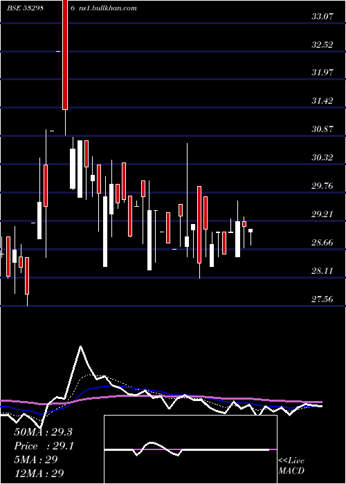  Daily chart NirajCement