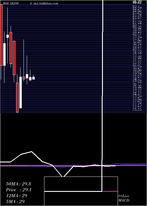  monthly chart NirajCement
