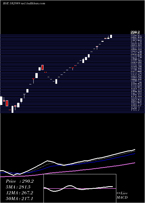  Daily chart BafnaPharma
