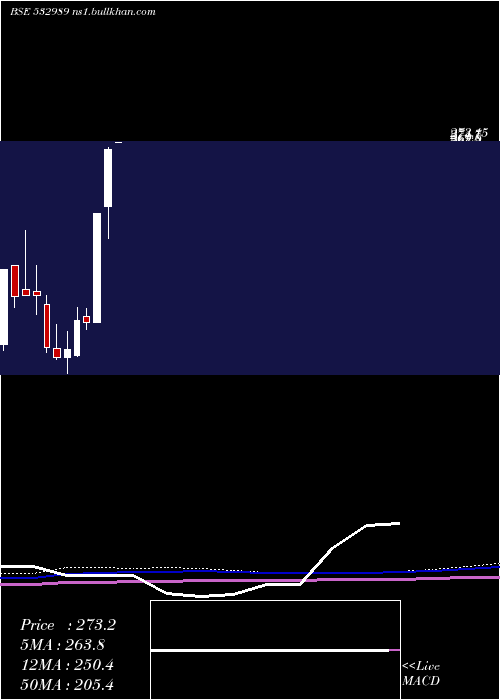  monthly chart BafnaPharma