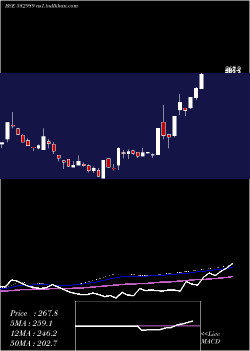  weekly chart BafnaPharma