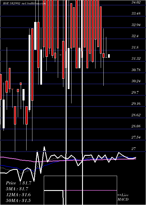  Daily chart Chl