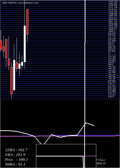  monthly chart ArchidplyIn