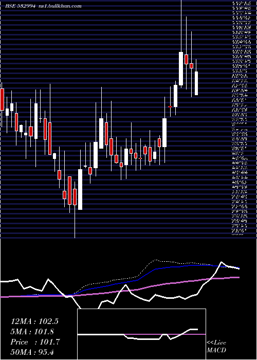  weekly chart ArchidplyIn