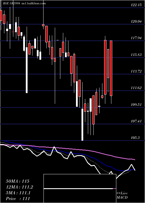  Daily chart Lehil
