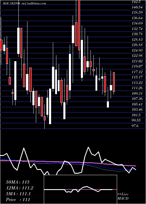  weekly chart Lehil