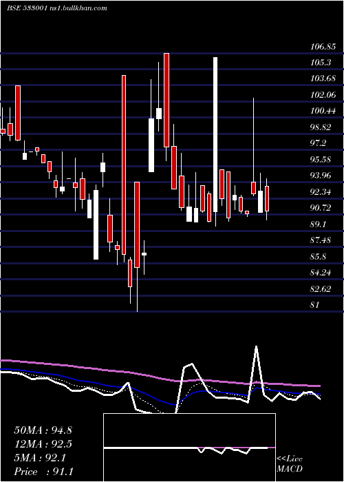  Daily chart SomiConvey
