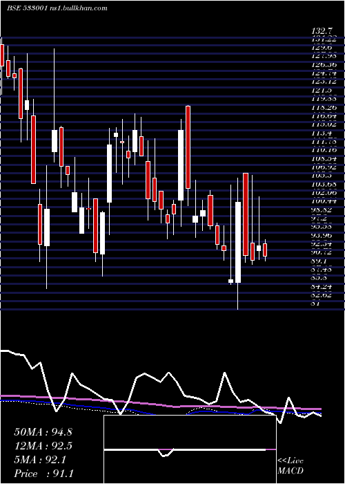  weekly chart SomiConvey