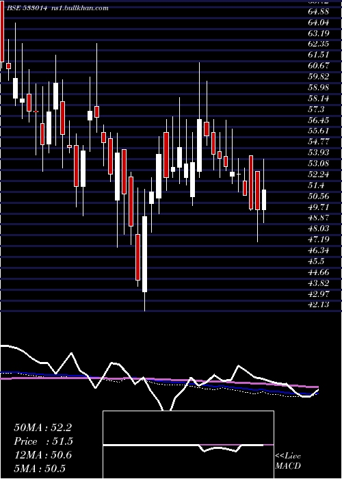  weekly chart SicagenInd