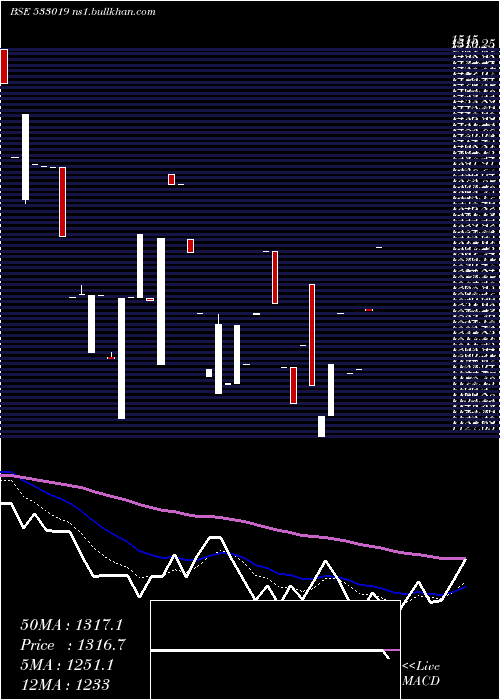  Daily chart SimplexPap