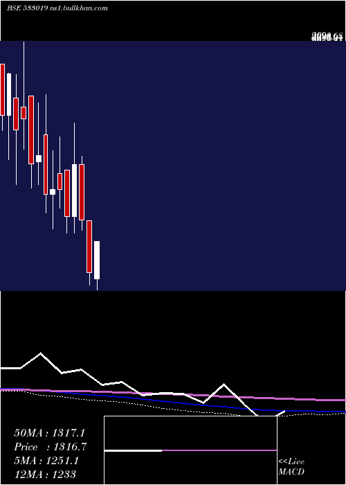  monthly chart SimplexPap