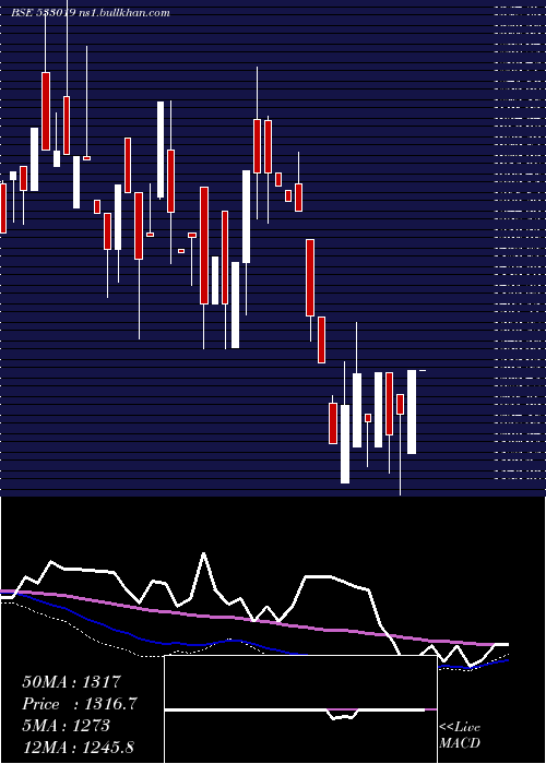  weekly chart SimplexPap