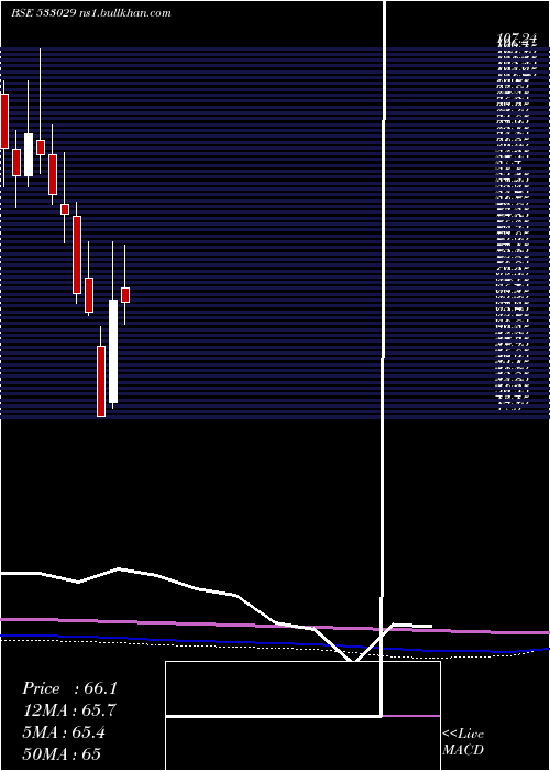  monthly chart Alkali