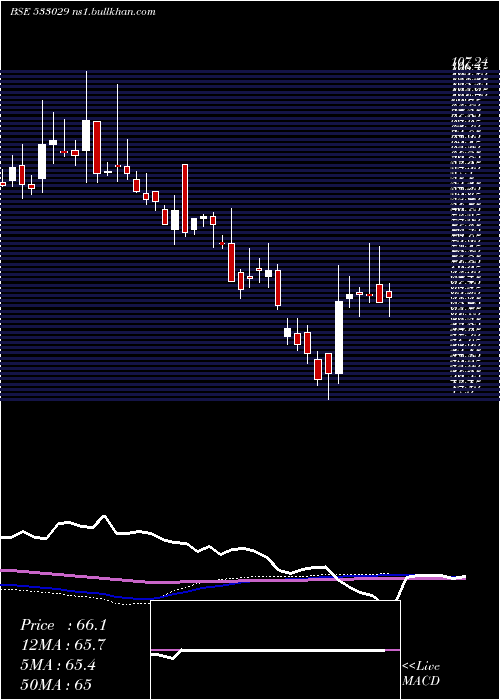  weekly chart Alkali