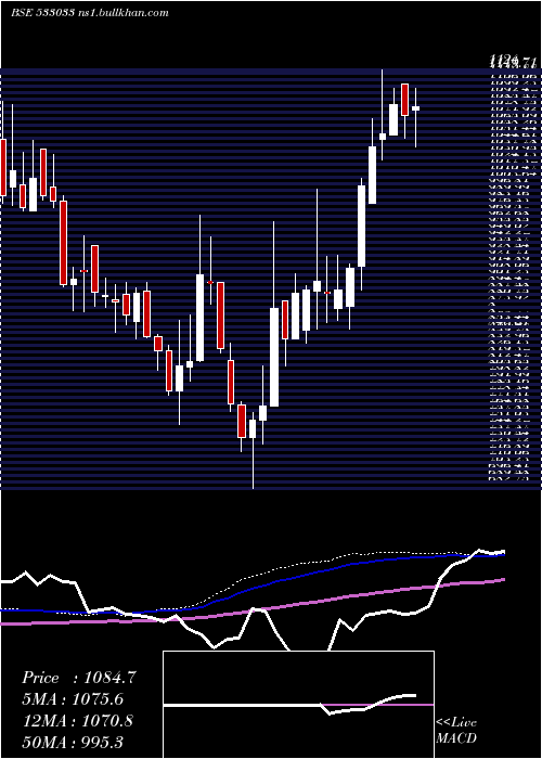  weekly chart Isgec
