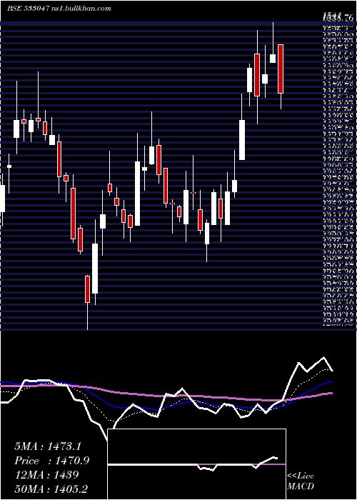  Daily chart IndianMet