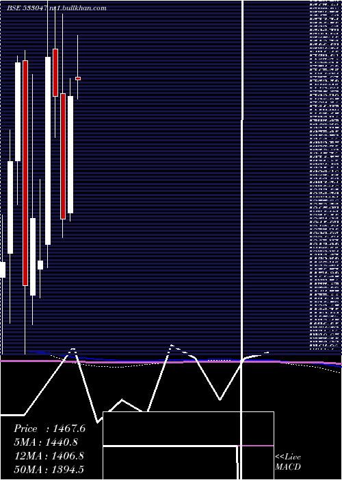  monthly chart IndianMet