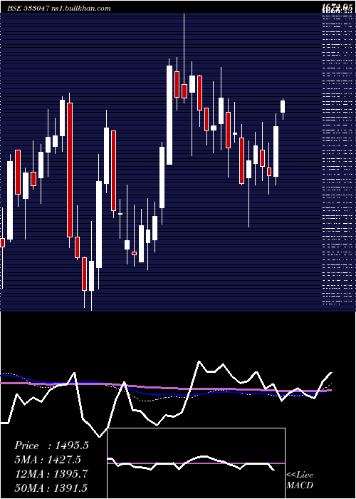 weekly chart IndianMet