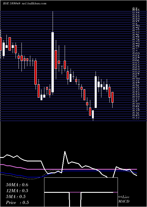  weekly chart GiEnginerg