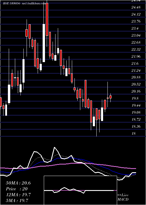  Daily chart Vedavaag