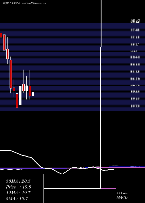 monthly chart Vedavaag