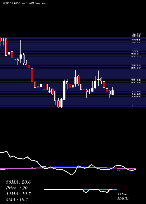  weekly chart Vedavaag