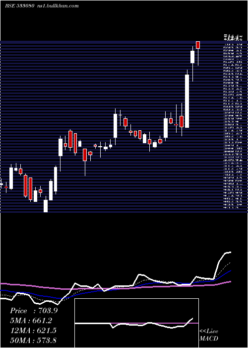  Daily chart Moldtkpack