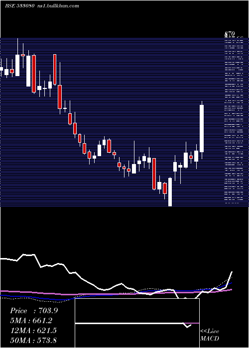  weekly chart Moldtkpack