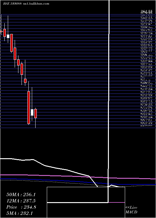  monthly chart MahHoliday