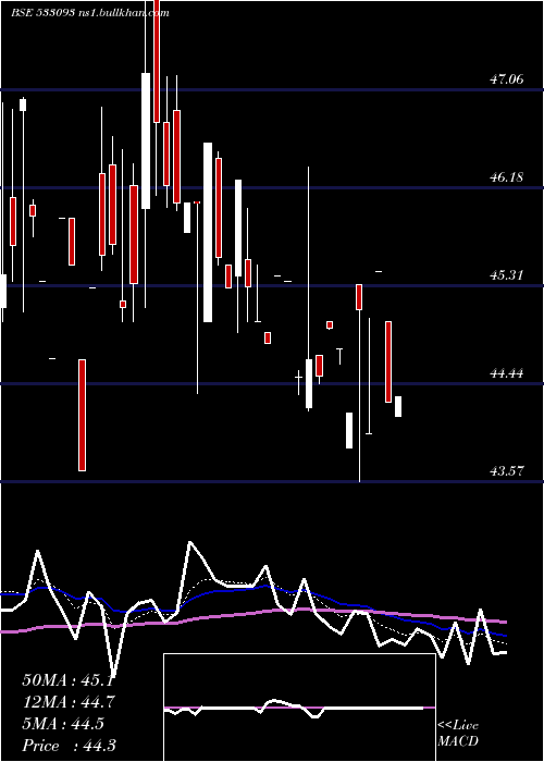  Daily chart RajOil