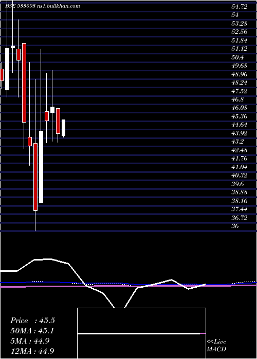  monthly chart RajOil